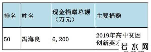 福布斯中国慈善榜