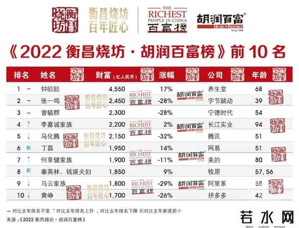 胡润中国富豪榜