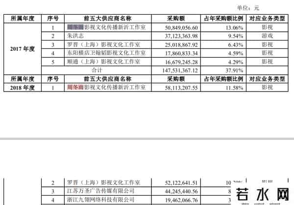 曝周冬雨天价片酬超1亿