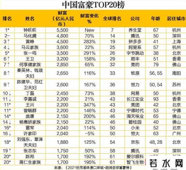 世界首富排行榜