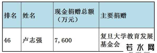 福布斯中国慈善榜