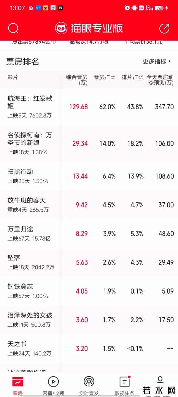 今年全国营业影院首次低于5000家
