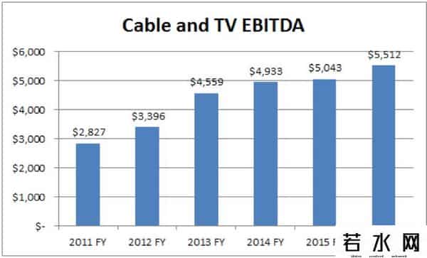 20世纪福克斯投资