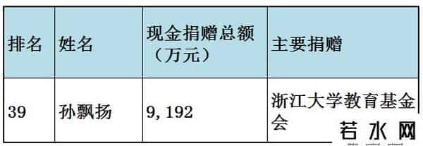 福布斯中国慈善榜
