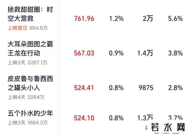 五个扑水的少年票房