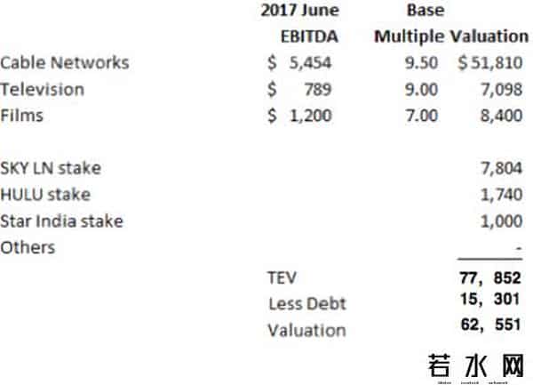 20世纪福克斯投资
