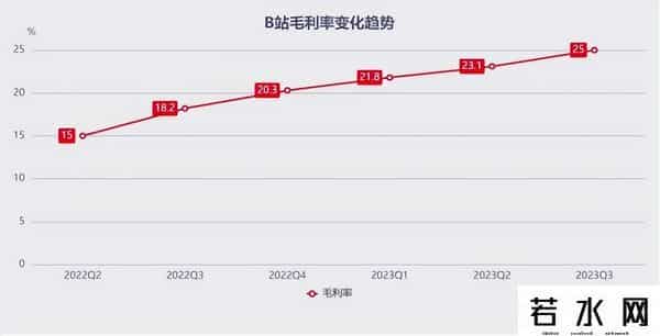 B站Q3财报显示现金流转正