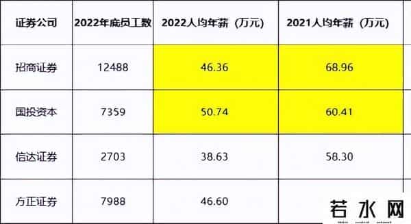 招商、安信两大券商集体降薪