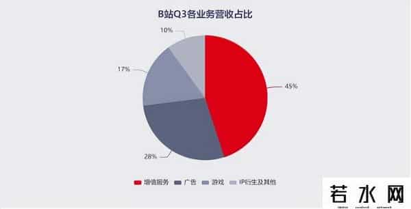 B站Q3财报显示现金流转正