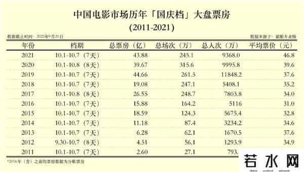 国庆档前夕静悄悄 多部大片档期未定