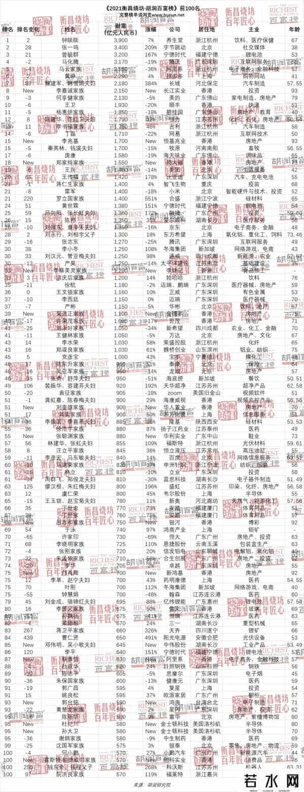 中国富人分布图