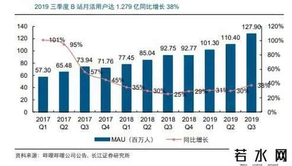 索尼回应投资B站