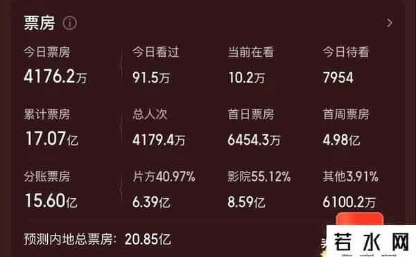 八角笼中预测总票房