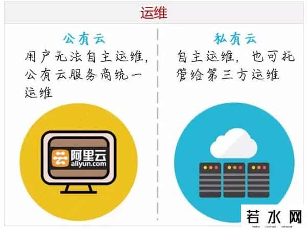 公有云 私有云