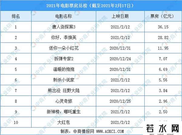 票房排行榜实时2021