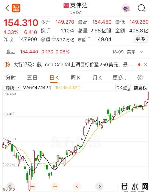 英伟达市值一夜涨1.6万亿元