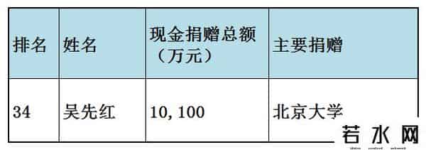 福布斯中国慈善榜