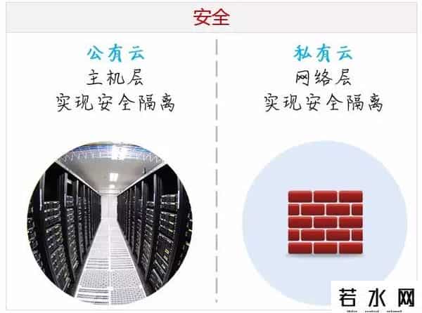 公有云 私有云