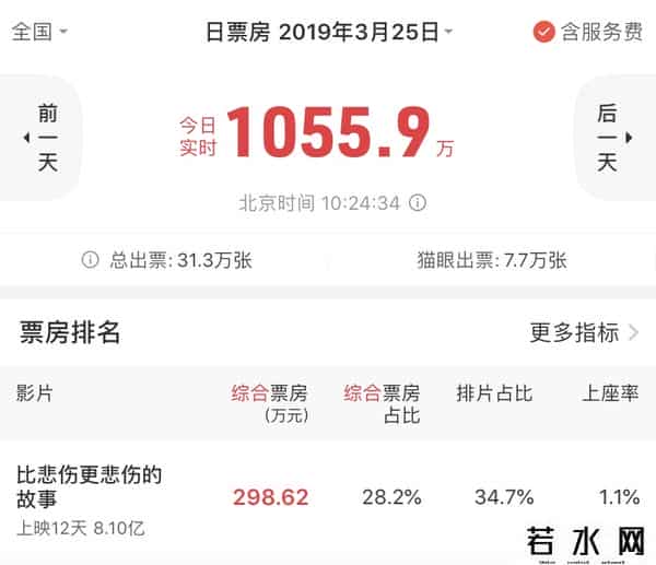 比悲伤更悲伤的故事票房