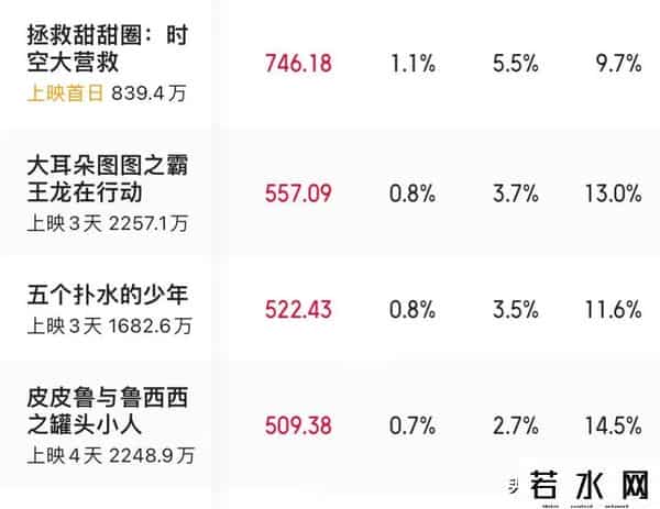 五个扑水的少年票房