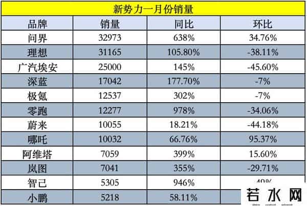 华为问界超越理想夺销冠