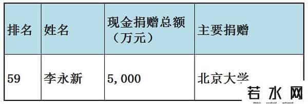 福布斯中国慈善榜
