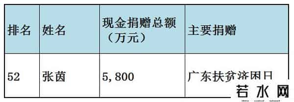 福布斯中国慈善榜