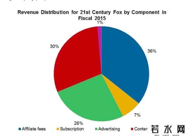 20世纪福克斯投资