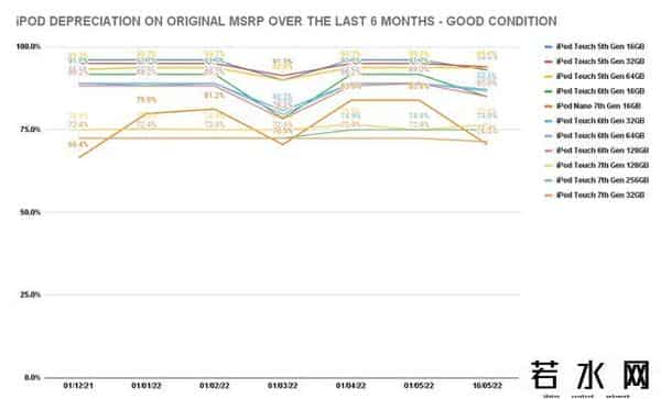 苹果中国官网已彻底下架ipod