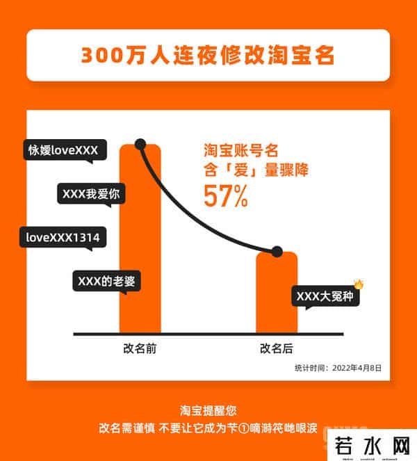 300万人连夜修改淘宝名