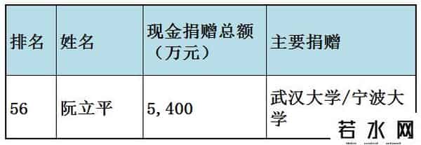 福布斯中国慈善榜