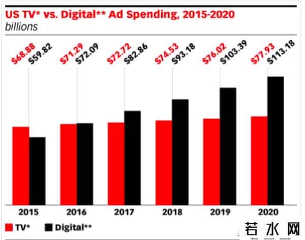 20世纪福克斯投资