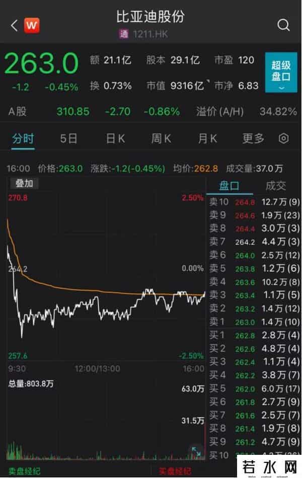 巴菲特首次出售比亚迪股票