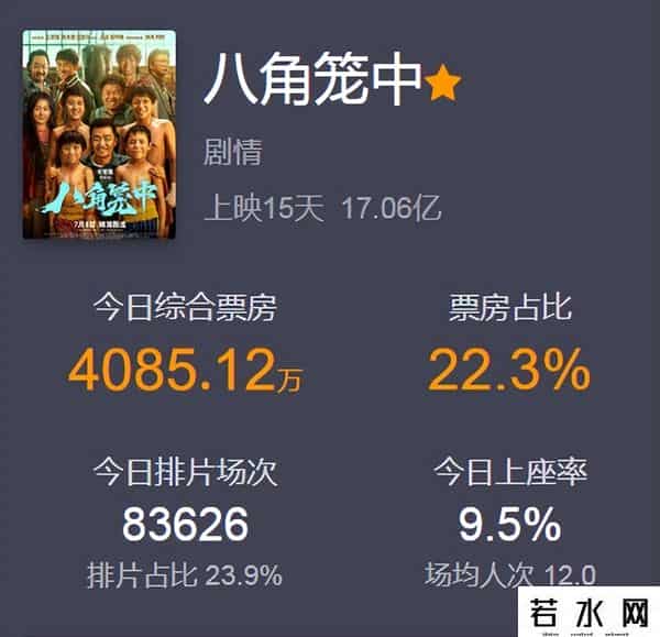 八角笼中预测总票房