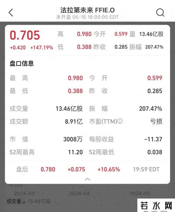 法拉第未来股价一度涨近490%