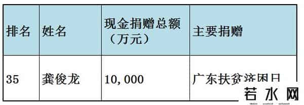 福布斯中国慈善榜