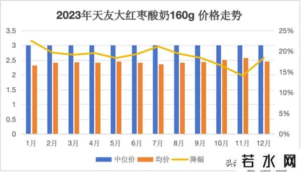 高价酸奶的神话或已成历史