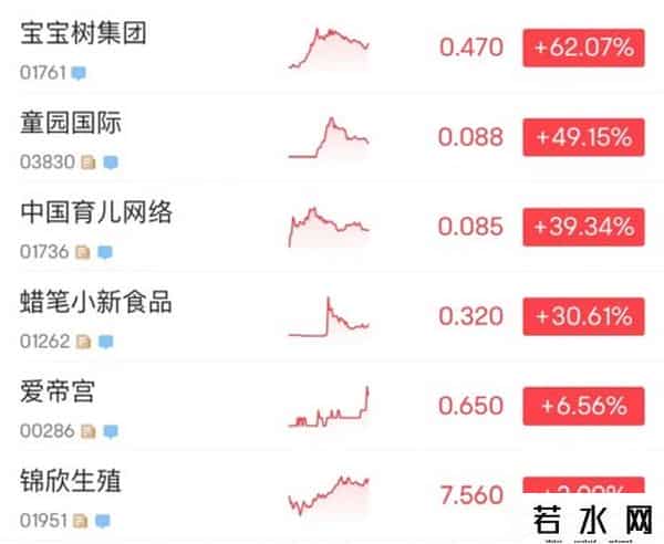 港股三胎概念股集体拉升