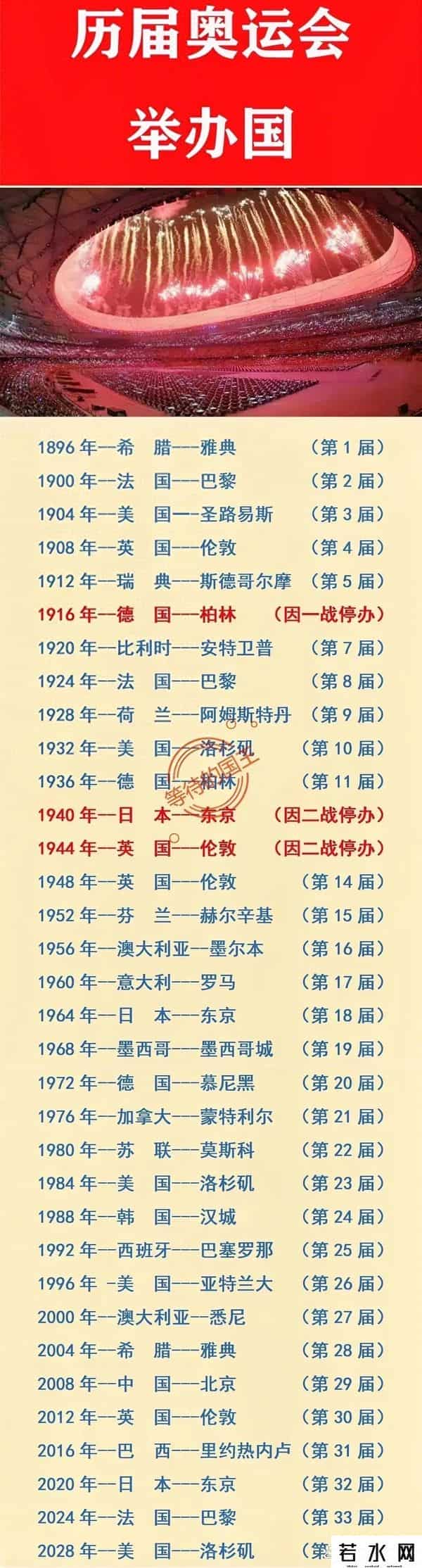 历届奥运会举办城市