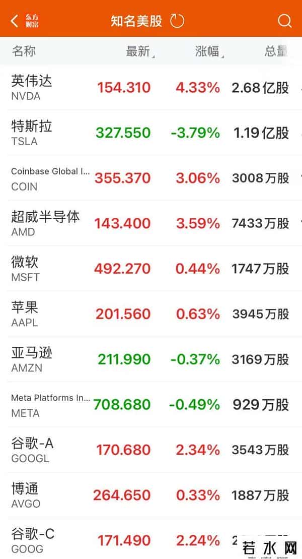 英伟达市值一夜涨1.6万亿元