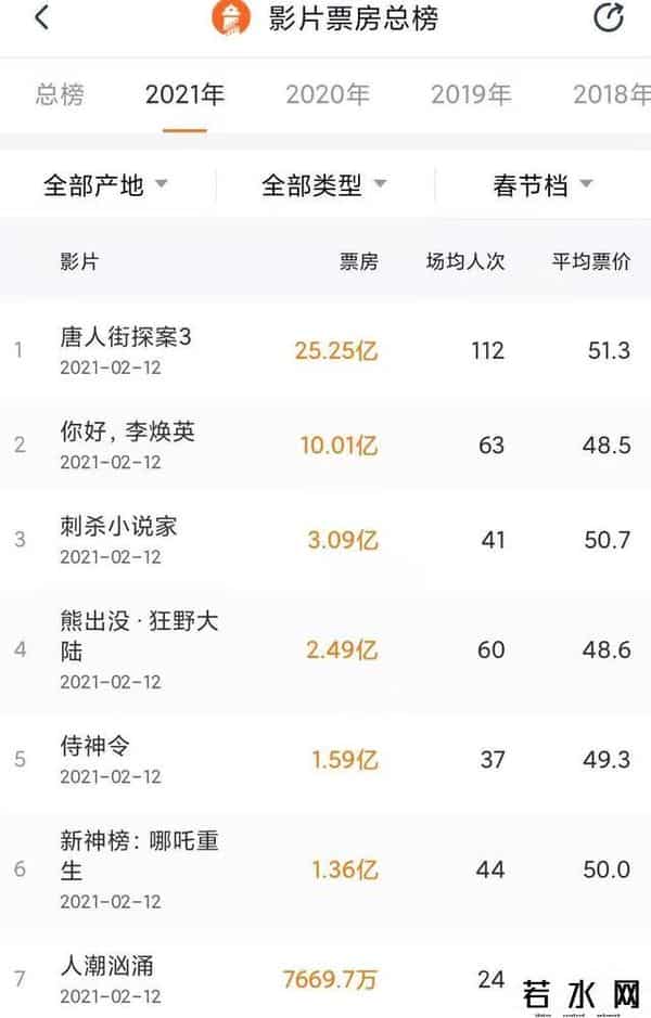 《你好李焕英》票房破49亿