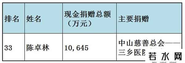 福布斯中国慈善榜