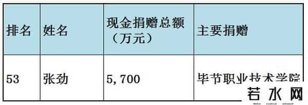 福布斯中国慈善榜