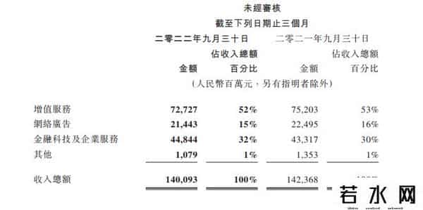 腾讯Q3本土市场游戏收入降至312亿