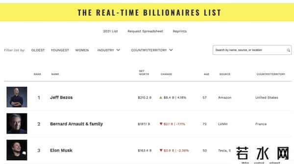 首富贝索斯净资产