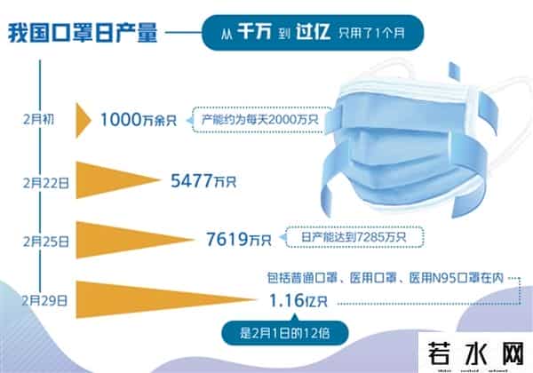 口罩日产2000万只
