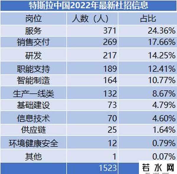 知情人士-特斯拉中国还在大量招人