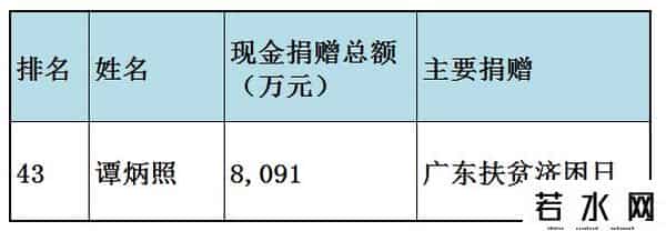 福布斯中国慈善榜