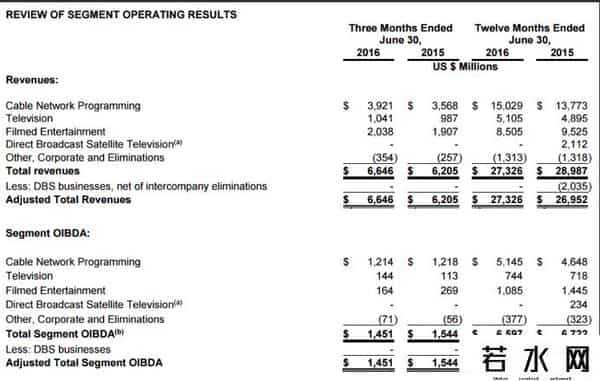 20世纪福克斯投资