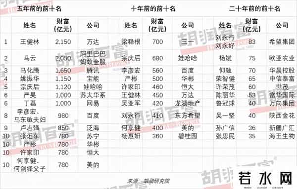 中国富人分布图